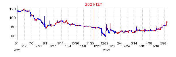 2021年12月1日 13:36前後のの株価チャート
