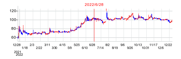 2022年6月28日 10:26前後のの株価チャート