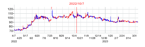 2022年10月7日 11:51前後のの株価チャート
