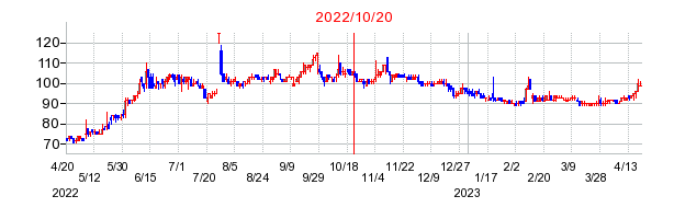 2022年10月20日 12:02前後のの株価チャート