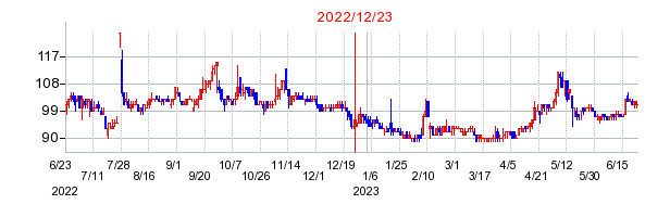 2022年12月23日 10:58前後のの株価チャート