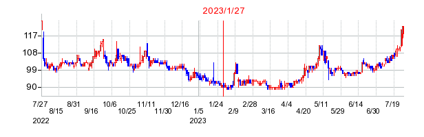2023年1月27日 11:03前後のの株価チャート