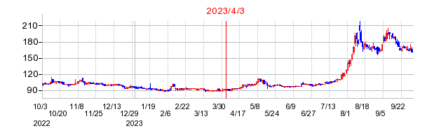 2023年4月3日 14:36前後のの株価チャート