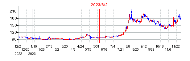 2023年6月2日 15:05前後のの株価チャート