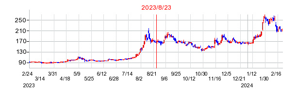 2023年8月23日 14:05前後のの株価チャート