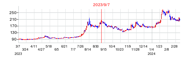 2023年9月7日 11:58前後のの株価チャート