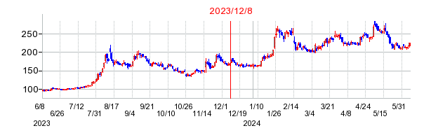 2023年12月8日 16:07前後のの株価チャート