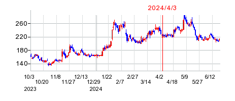 2024年4月3日 16:36前後のの株価チャート
