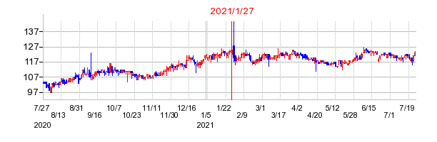 2021年1月27日 15:02前後のの株価チャート