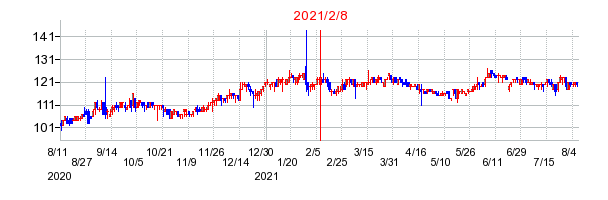 2021年2月8日 13:22前後のの株価チャート