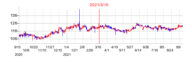 2021年3月15日 14:26前後のの株価チャート