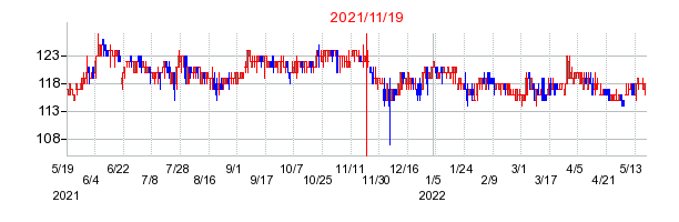 2021年11月19日 12:28前後のの株価チャート