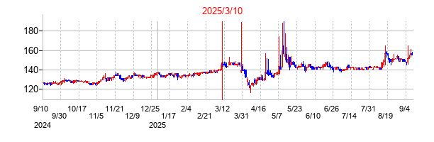 2025年3月10日 11:37前後のの株価チャート