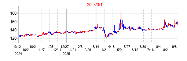2025年3月12日 15:27前後のの株価チャート