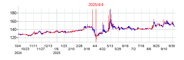 2025年4月4日 10:10前後のの株価チャート