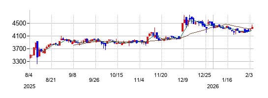 アプライドの株価チャート