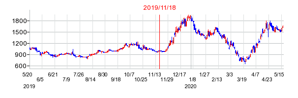 2019年11月18日 12:52前後のの株価チャート