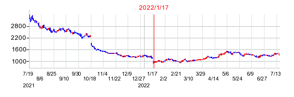2022年1月17日 12:06前後のの株価チャート