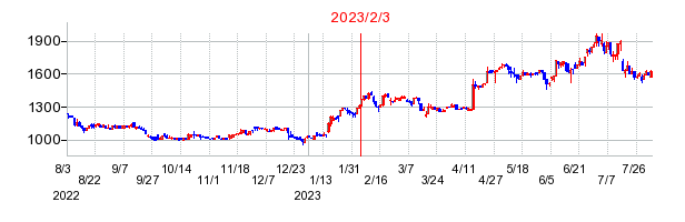 2023年2月3日 17:10前後のの株価チャート