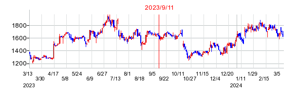 2023年9月11日 14:55前後のの株価チャート
