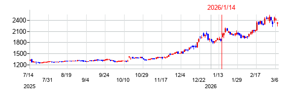 パシフィックネットの株価チャート