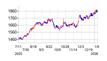 ラサ商事の株価チャート