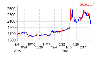 ラサ商事の株価チャート