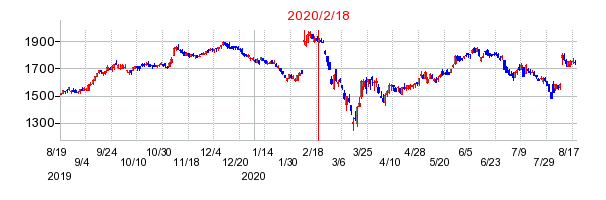 2020年2月18日 16:26前後のの株価チャート