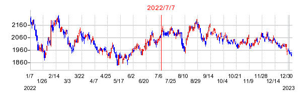 2022年7月7日 09:32前後のの株価チャート
