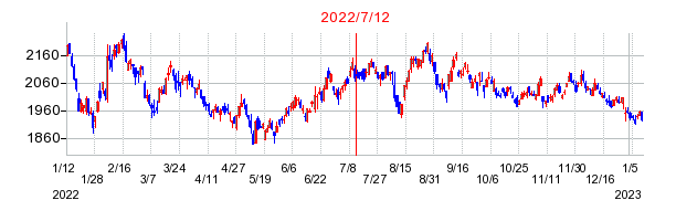2022年7月12日 16:56前後のの株価チャート