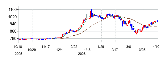 ハブの株価チャート
