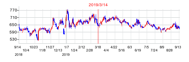 2019年3月14日 15:07前後のの株価チャート
