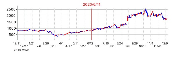 2020年6月11日 10:27前後のの株価チャート