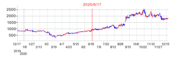 2020年6月17日 14:23前後のの株価チャート
