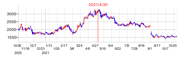 2021年4月30日 10:39前後のの株価チャート