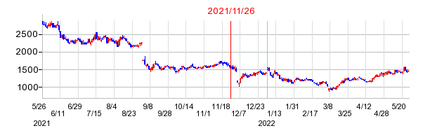2021年11月26日 15:08前後のの株価チャート