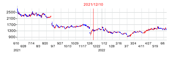 2021年12月10日 09:30前後のの株価チャート