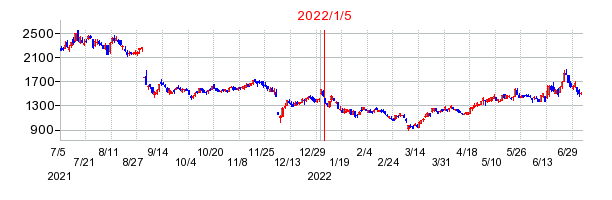 2022年1月5日 15:07前後のの株価チャート