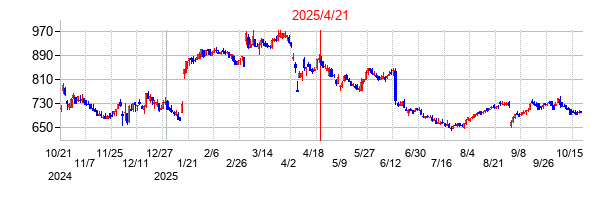 2025年4月21日 16:35前後のの株価チャート