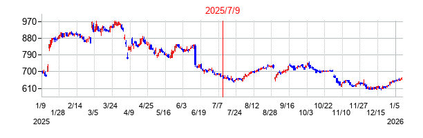 2025年7月9日 15:37前後のの株価チャート