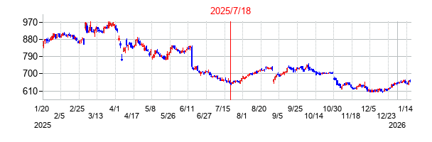 2025年7月18日 15:53前後のの株価チャート