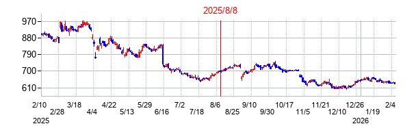 2025年8月8日 15:44前後のの株価チャート