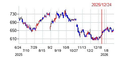 2025年12月24日 14:30前後のの株価チャート