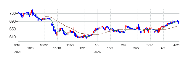 ラクーンホールディングスの株価チャート