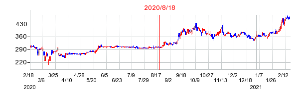 2020年8月18日 10:52前後のの株価チャート