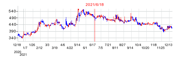 2021年6月18日 17:12前後のの株価チャート