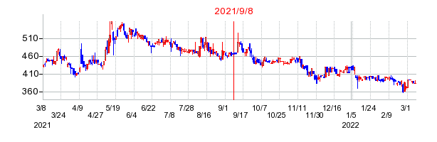 2021年9月8日 11:51前後のの株価チャート
