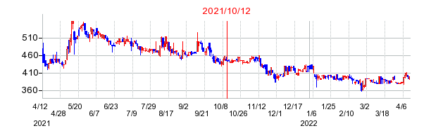 2021年10月12日 11:15前後のの株価チャート
