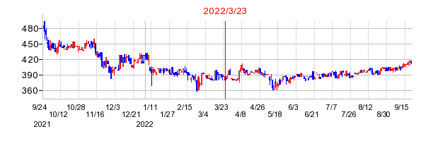 2022年3月23日 17:13前後のの株価チャート