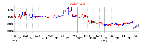 2023年10月13日 14:32前後のの株価チャート